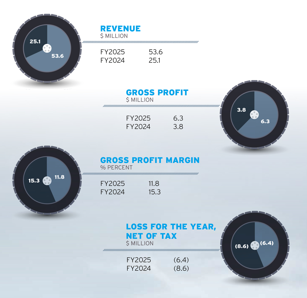 EURO SPORTS GLOBAL - Financial Highlight